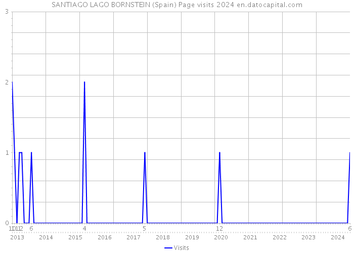 SANTIAGO LAGO BORNSTEIN (Spain) Page visits 2024 