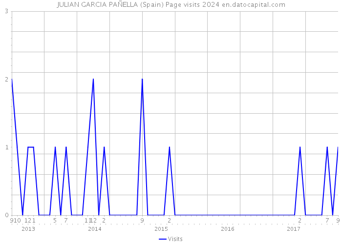 JULIAN GARCIA PAÑELLA (Spain) Page visits 2024 