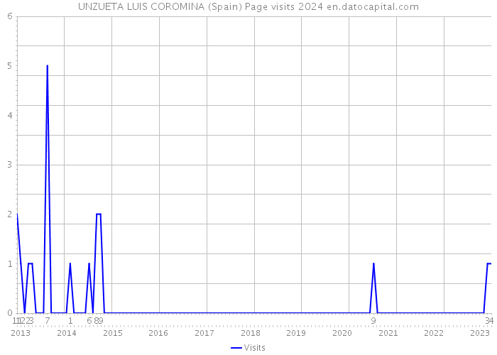 UNZUETA LUIS COROMINA (Spain) Page visits 2024 