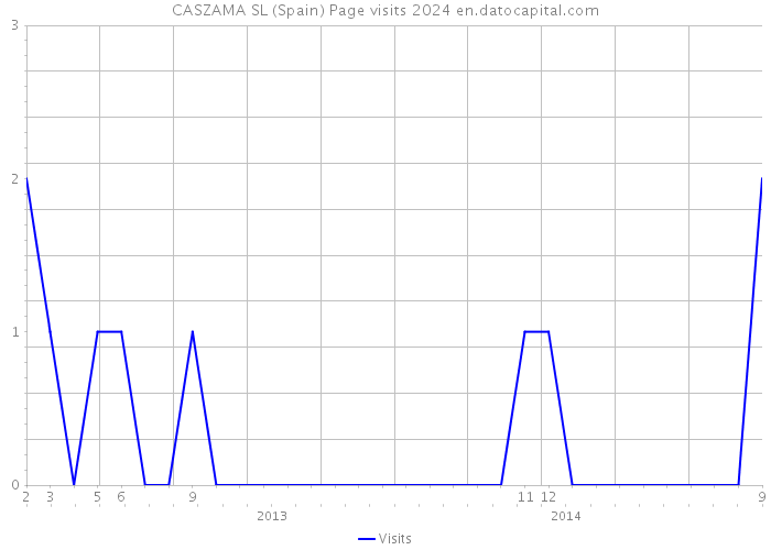 CASZAMA SL (Spain) Page visits 2024 