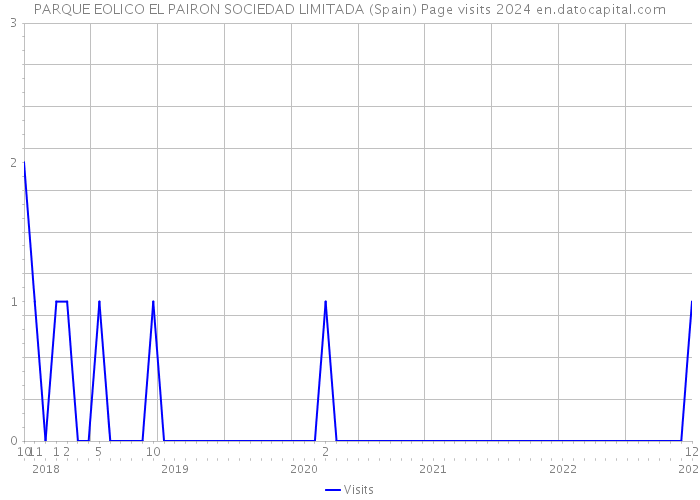 PARQUE EOLICO EL PAIRON SOCIEDAD LIMITADA (Spain) Page visits 2024 