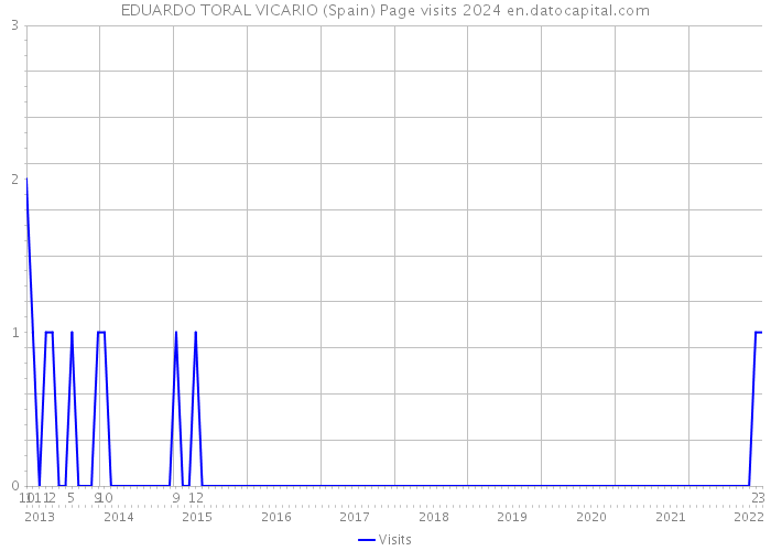 EDUARDO TORAL VICARIO (Spain) Page visits 2024 