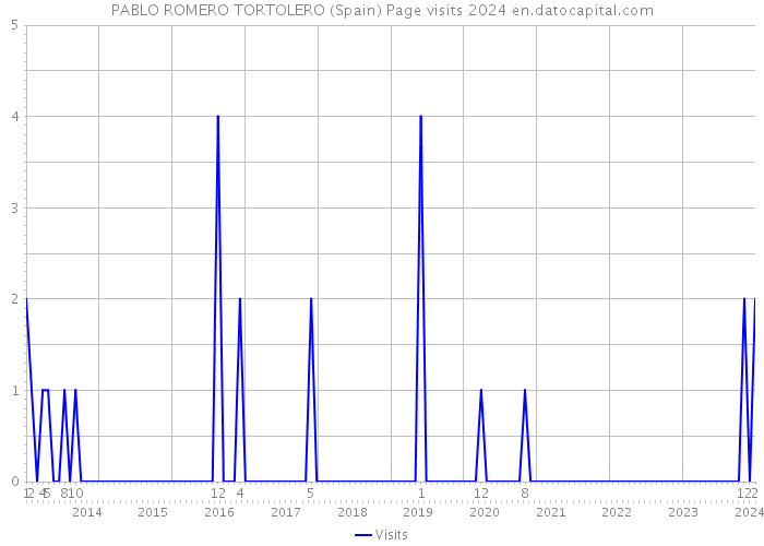PABLO ROMERO TORTOLERO (Spain) Page visits 2024 