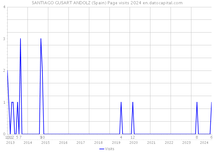 SANTIAGO GUSART ANDOLZ (Spain) Page visits 2024 