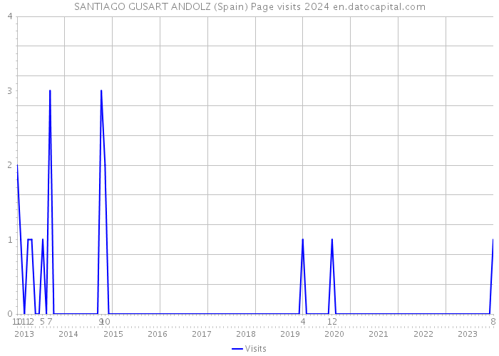 SANTIAGO GUSART ANDOLZ (Spain) Page visits 2024 