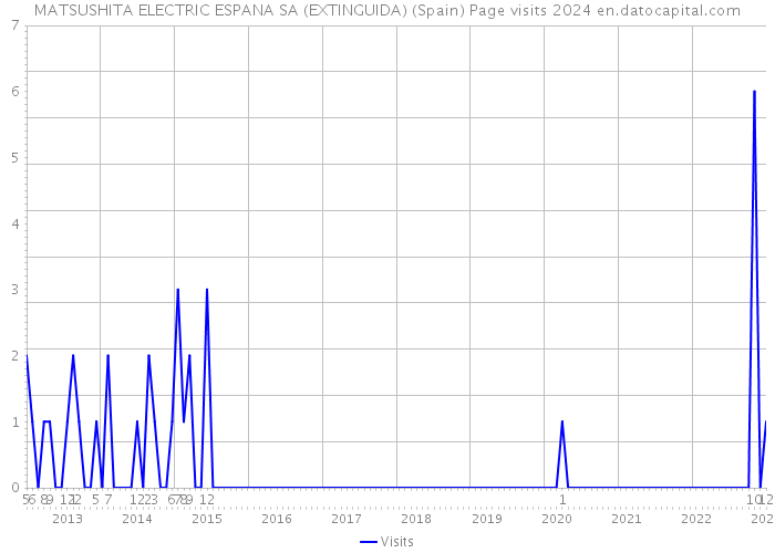MATSUSHITA ELECTRIC ESPANA SA (EXTINGUIDA) (Spain) Page visits 2024 