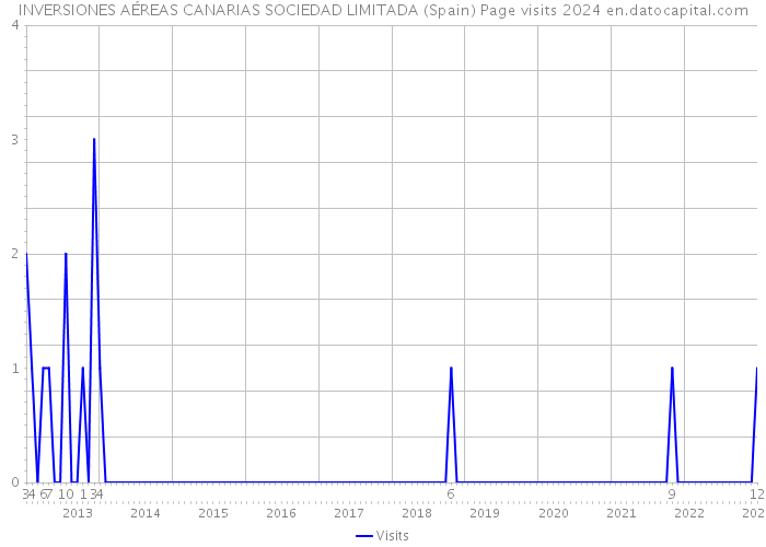 INVERSIONES AÉREAS CANARIAS SOCIEDAD LIMITADA (Spain) Page visits 2024 