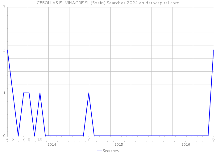 CEBOLLAS EL VINAGRE SL (Spain) Searches 2024 