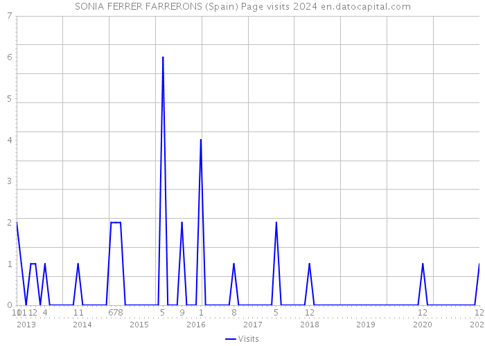 SONIA FERRER FARRERONS (Spain) Page visits 2024 