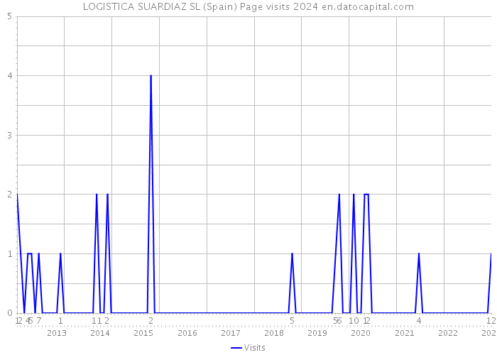 LOGISTICA SUARDIAZ SL (Spain) Page visits 2024 