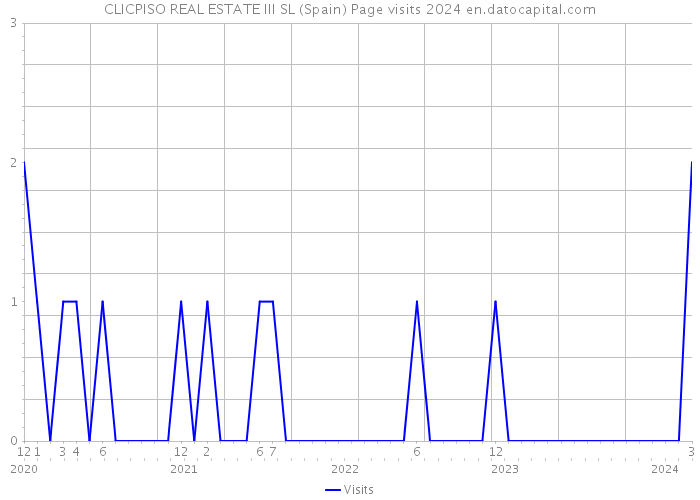CLICPISO REAL ESTATE III SL (Spain) Page visits 2024 