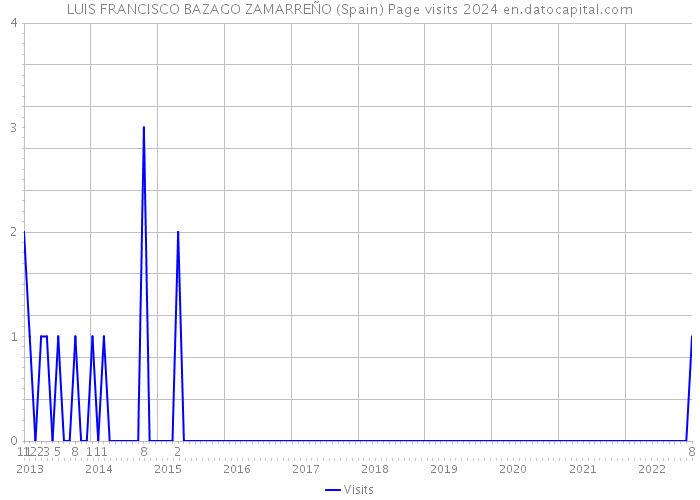 LUIS FRANCISCO BAZAGO ZAMARREÑO (Spain) Page visits 2024 