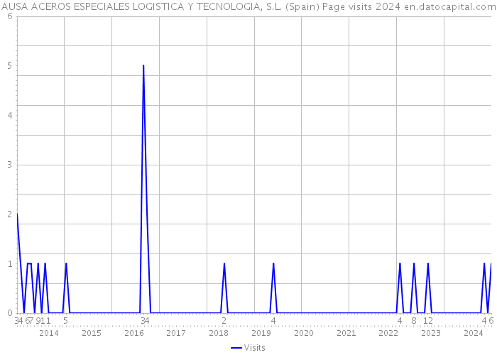 AUSA ACEROS ESPECIALES LOGISTICA Y TECNOLOGIA, S.L. (Spain) Page visits 2024 