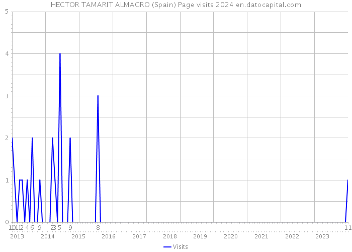 HECTOR TAMARIT ALMAGRO (Spain) Page visits 2024 