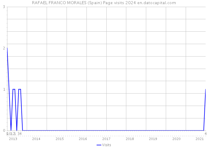 RAFAEL FRANCO MORALES (Spain) Page visits 2024 