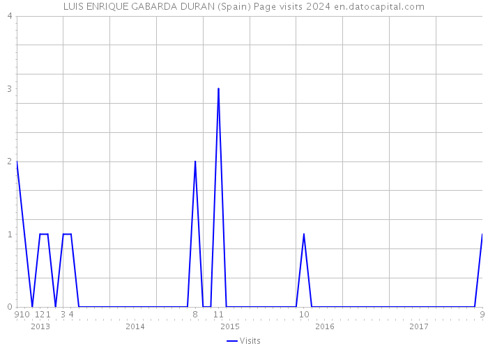 LUIS ENRIQUE GABARDA DURAN (Spain) Page visits 2024 