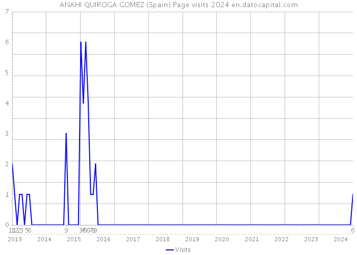 ANAHI QUIROGA GOMEZ (Spain) Page visits 2024 