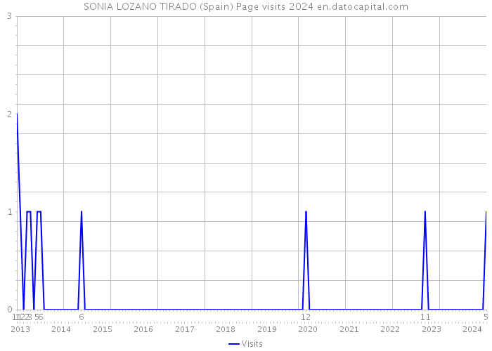 SONIA LOZANO TIRADO (Spain) Page visits 2024 