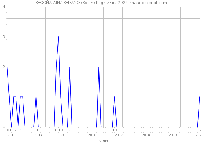 BEGOÑA AINZ SEDANO (Spain) Page visits 2024 