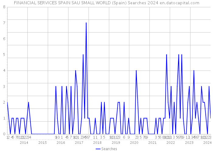 FINANCIAL SERVICES SPAIN SAU SMALL WORLD (Spain) Searches 2024 