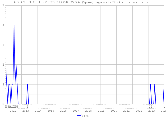 AISLAMIENTOS TERMICOS Y FONICOS S.A. (Spain) Page visits 2024 