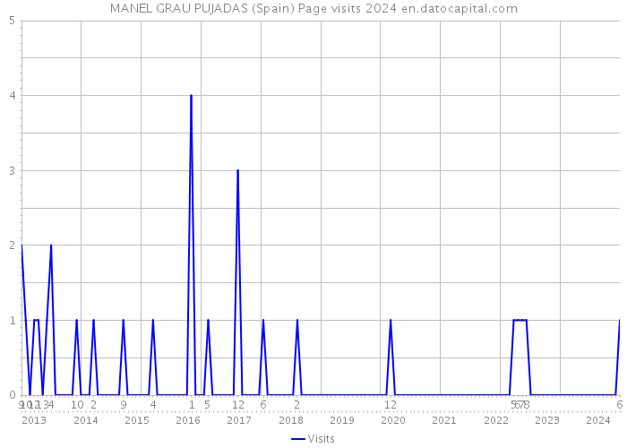 MANEL GRAU PUJADAS (Spain) Page visits 2024 