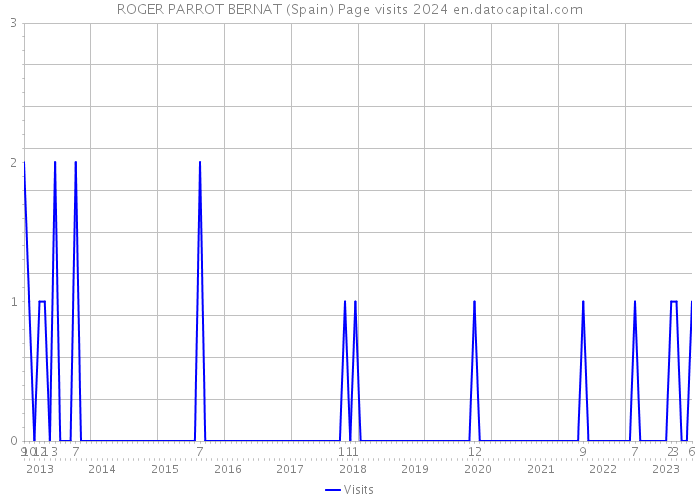 ROGER PARROT BERNAT (Spain) Page visits 2024 