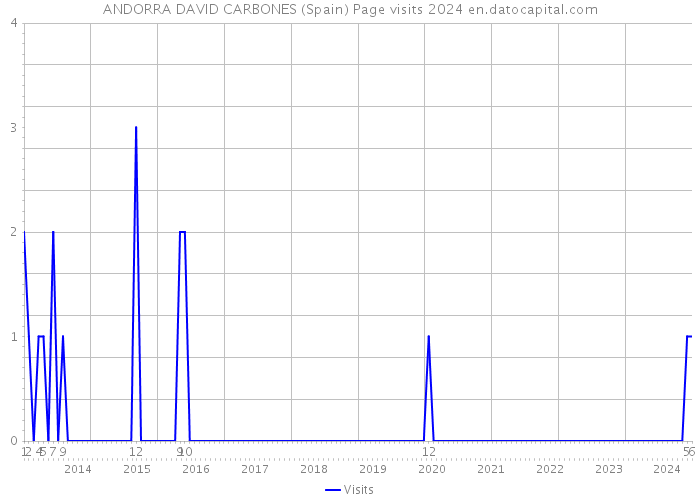 ANDORRA DAVID CARBONES (Spain) Page visits 2024 