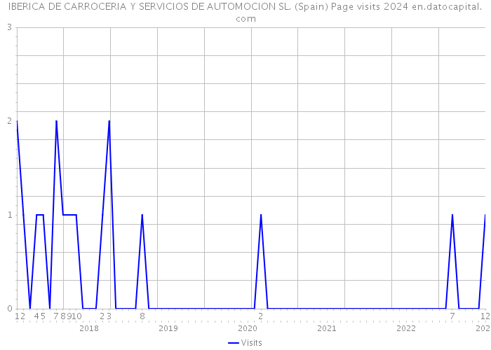IBERICA DE CARROCERIA Y SERVICIOS DE AUTOMOCION SL. (Spain) Page visits 2024 