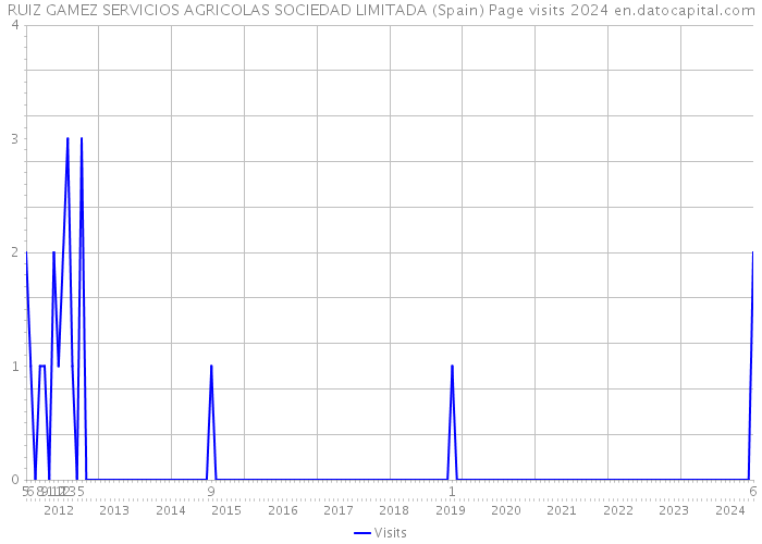 RUIZ GAMEZ SERVICIOS AGRICOLAS SOCIEDAD LIMITADA (Spain) Page visits 2024 