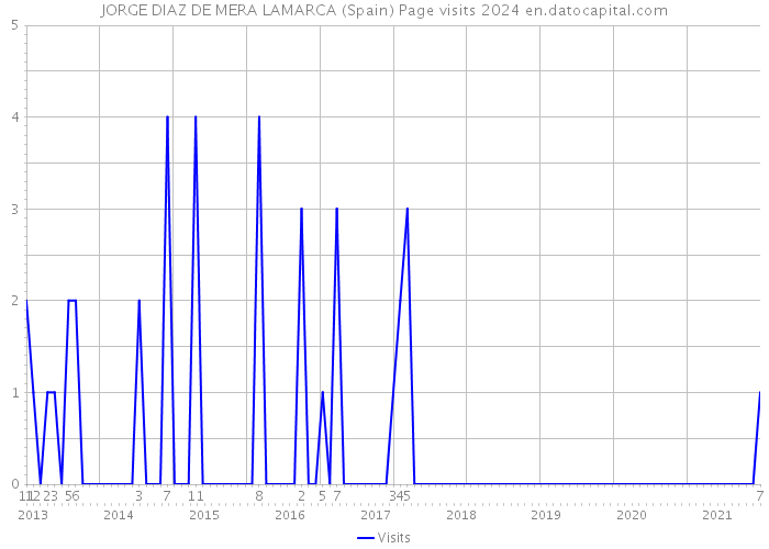 JORGE DIAZ DE MERA LAMARCA (Spain) Page visits 2024 