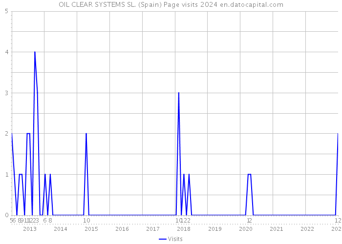 OIL CLEAR SYSTEMS SL. (Spain) Page visits 2024 
