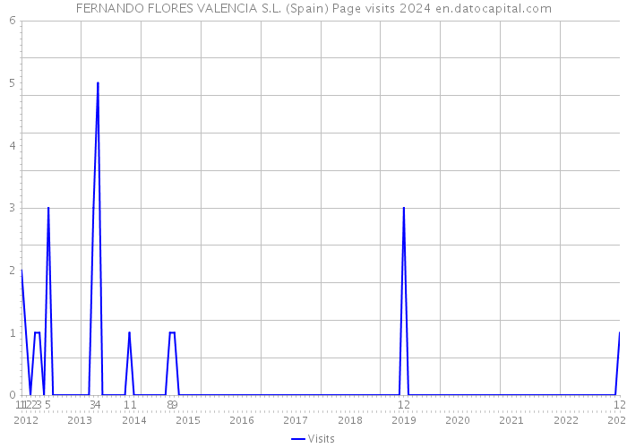 FERNANDO FLORES VALENCIA S.L. (Spain) Page visits 2024 