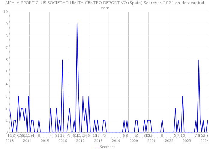 IMPALA SPORT CLUB SOCIEDAD LIMITA CENTRO DEPORTIVO (Spain) Searches 2024 