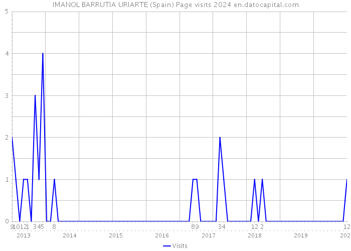 IMANOL BARRUTIA URIARTE (Spain) Page visits 2024 