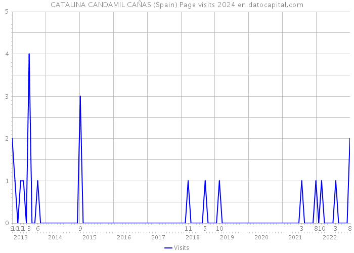 CATALINA CANDAMIL CAÑAS (Spain) Page visits 2024 