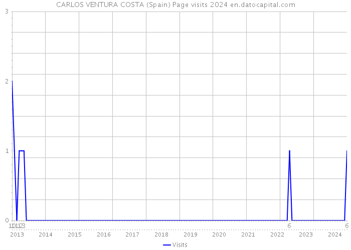 CARLOS VENTURA COSTA (Spain) Page visits 2024 