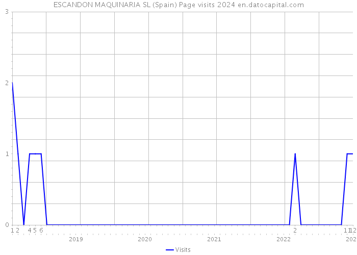 ESCANDON MAQUINARIA SL (Spain) Page visits 2024 