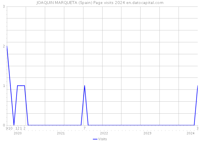 JOAQUIN MARQUETA (Spain) Page visits 2024 