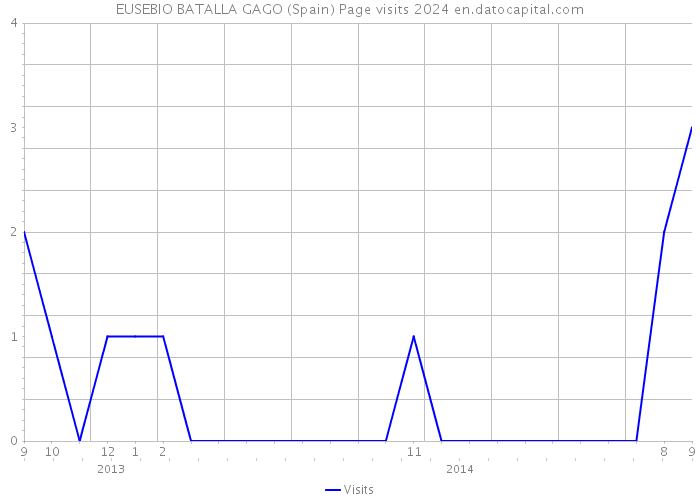 EUSEBIO BATALLA GAGO (Spain) Page visits 2024 