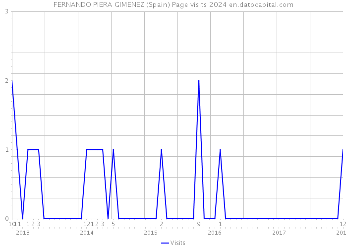 FERNANDO PIERA GIMENEZ (Spain) Page visits 2024 