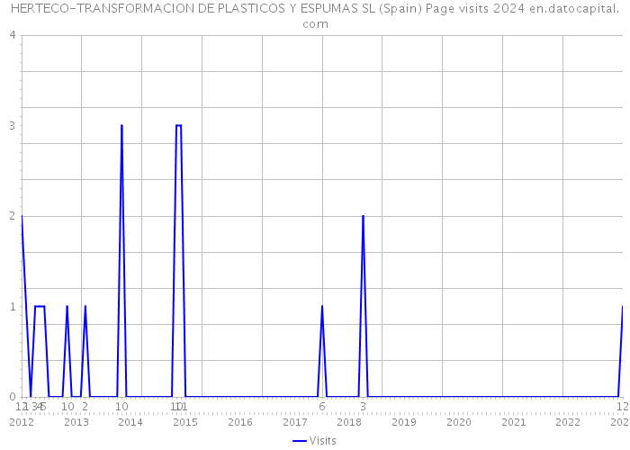 HERTECO-TRANSFORMACION DE PLASTICOS Y ESPUMAS SL (Spain) Page visits 2024 