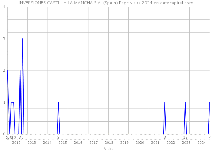 INVERSIONES CASTILLA LA MANCHA S.A. (Spain) Page visits 2024 