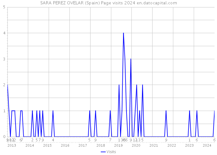 SARA PEREZ OVELAR (Spain) Page visits 2024 