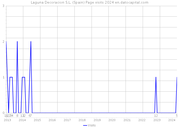 Laguna Decoracion S.L. (Spain) Page visits 2024 