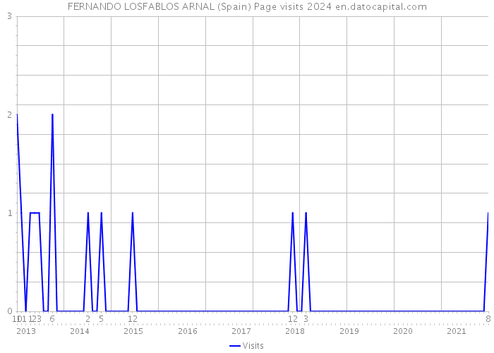 FERNANDO LOSFABLOS ARNAL (Spain) Page visits 2024 