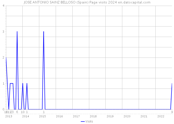 JOSE ANTONIO SAINZ BELLOSO (Spain) Page visits 2024 