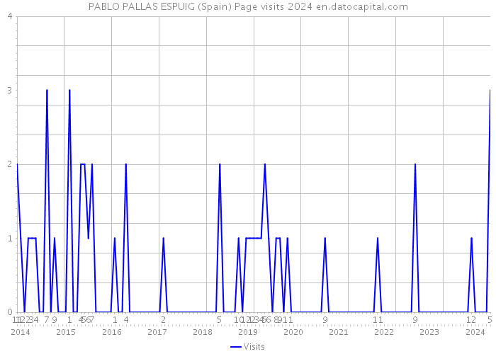 PABLO PALLAS ESPUIG (Spain) Page visits 2024 