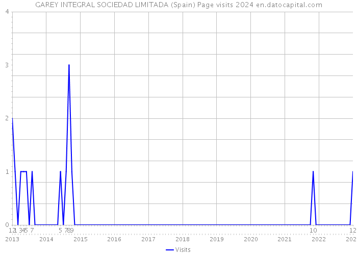 GAREY INTEGRAL SOCIEDAD LIMITADA (Spain) Page visits 2024 