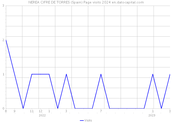 NEREA CIFRE DE TORRES (Spain) Page visits 2024 